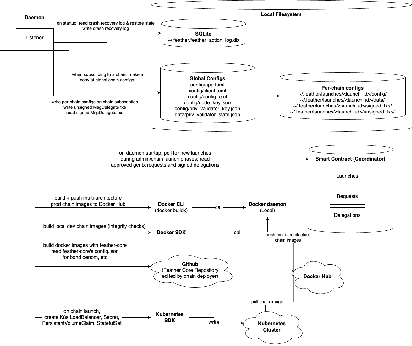 Daemon Architecture